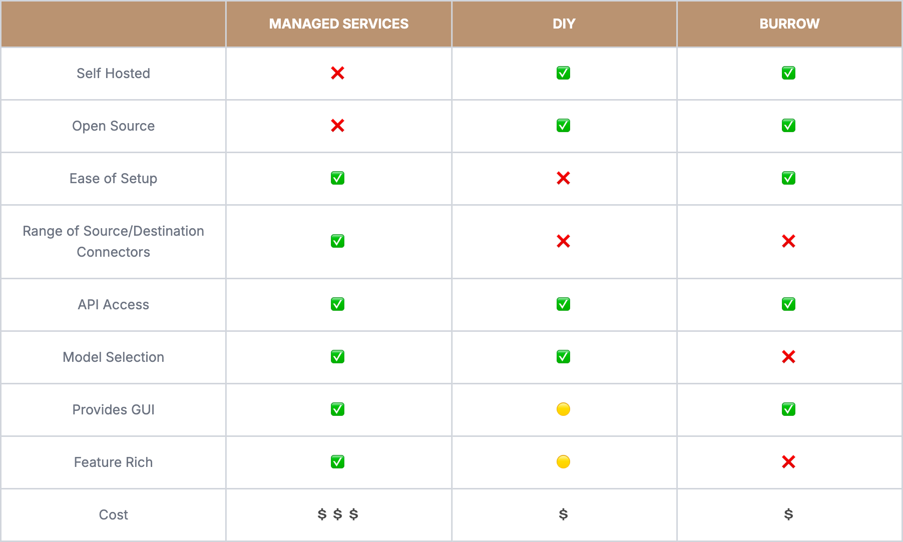 Burrow Table Comparison